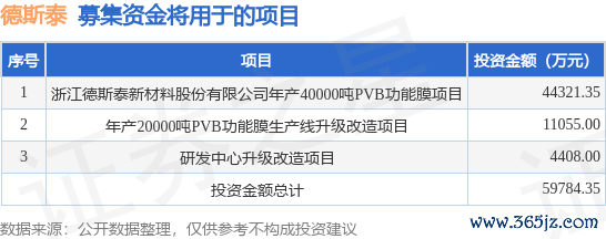 上海杠杆炒股开户 IPO动态: 德斯泰拟在深交所创业板上市募资4亿元